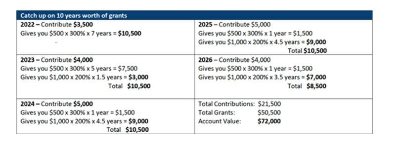 Catch up on 10 years worth of grants