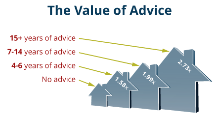 how you can benefit from financial advice